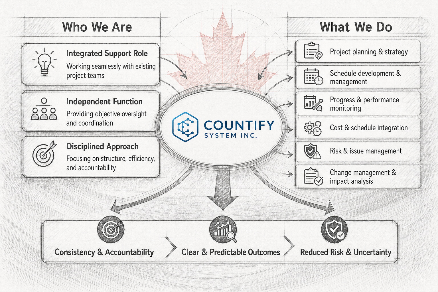 Infographic showing Countify System Inc.'s integrated project management approach, key service areas, and client outcomes