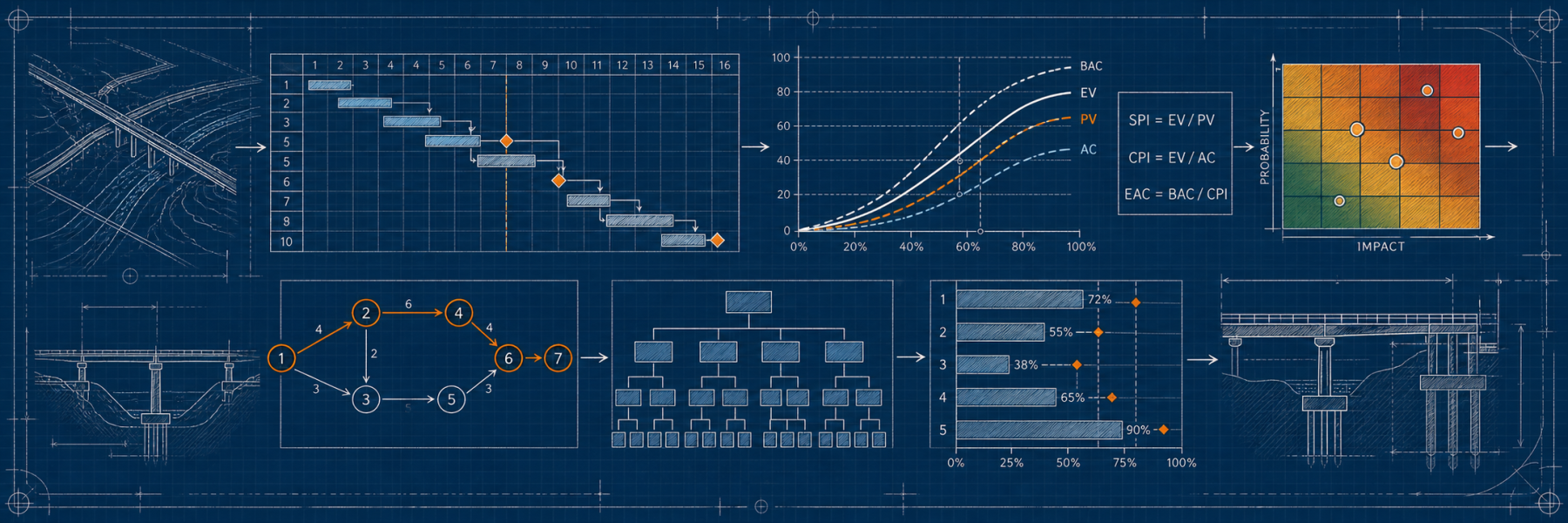 Engineering blueprint showing project schedules, earned value curves, risk controls, and planning diagrams.